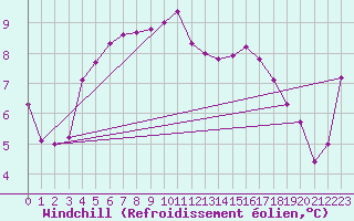 Courbe du refroidissement olien pour Ile d