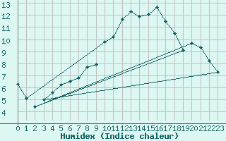 Courbe de l'humidex pour High Wicombe Hqstc
