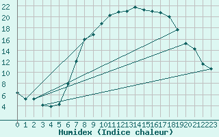 Courbe de l'humidex pour Alfeld