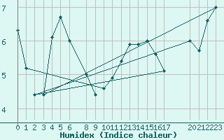 Courbe de l'humidex pour Skagsudde