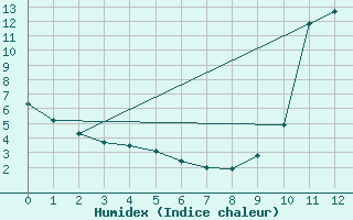 Courbe de l'humidex pour Rethel (08)