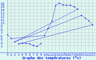 Courbe de tempratures pour Guidel (56)