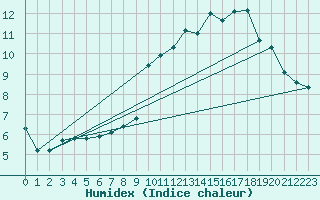 Courbe de l'humidex pour Saint-Igneuc (22)