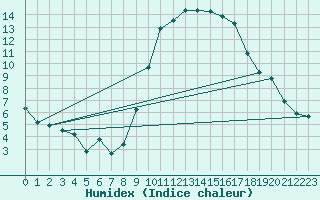 Courbe de l'humidex pour Montpellier (34)