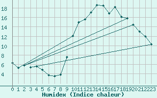Courbe de l'humidex pour Embrun (05)