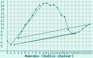 Courbe de l'humidex pour Jokioinen