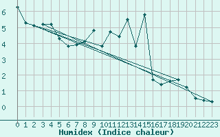 Courbe de l'humidex pour Waldmunchen