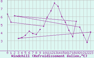 Courbe du refroidissement olien pour Bad Lippspringe