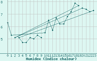 Courbe de l'humidex pour Bziers-Centre (34)