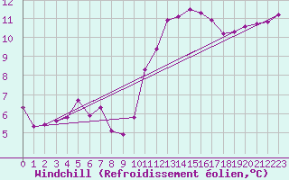 Courbe du refroidissement olien pour Sausseuzemare-en-Caux (76)
