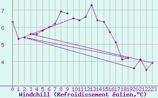 Courbe du refroidissement olien pour Ouessant (29)