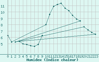 Courbe de l'humidex pour Ahaus