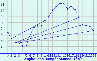 Courbe de tempratures pour Treize-Vents (85)