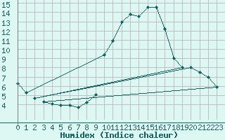 Courbe de l'humidex pour Toulon (83)