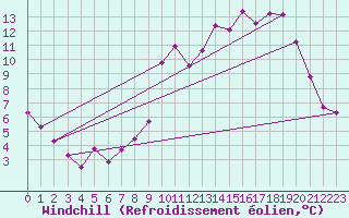 Courbe du refroidissement olien pour Colmar (68)