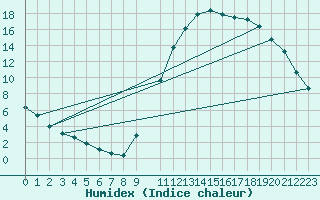 Courbe de l'humidex pour Potes / Torre del Infantado (Esp)