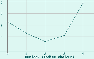 Courbe de l'humidex pour Kaunas