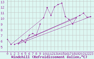 Courbe du refroidissement olien pour Moleson (Sw)