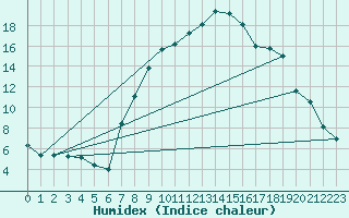 Courbe de l'humidex pour Hinojosa Del Duque