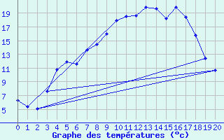 Courbe de tempratures pour Joensuu Linnunlahti