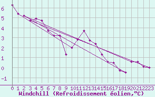 Courbe du refroidissement olien pour Eygliers (05)