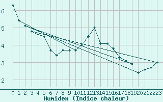 Courbe de l'humidex pour Fagerholm