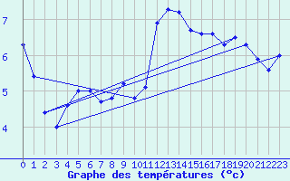 Courbe de tempratures pour La Souche (07)