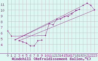 Courbe du refroidissement olien pour Ploeren (56)