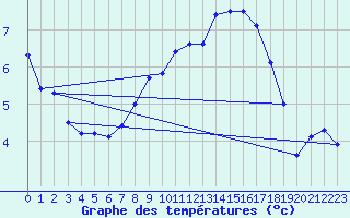 Courbe de tempratures pour Selb/Oberfranken-Lau