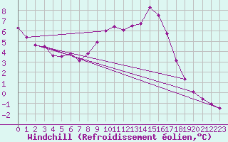 Courbe du refroidissement olien pour Muirancourt (60)