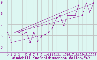 Courbe du refroidissement olien pour Kleine-Brogel (Be)