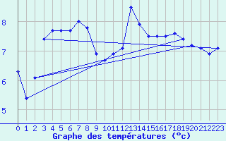 Courbe de tempratures pour Cap de la Hague (50)