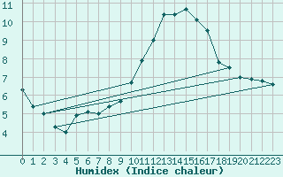 Courbe de l'humidex pour Ble / Mulhouse (68)