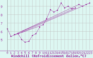 Courbe du refroidissement olien pour Eu (76)