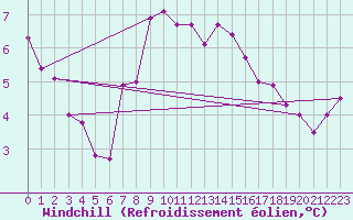 Courbe du refroidissement olien pour Essen