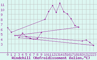 Courbe du refroidissement olien pour Saint-Vran (05)