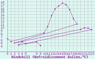 Courbe du refroidissement olien pour Agde (34)