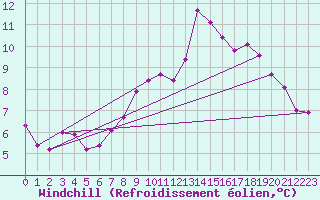 Courbe du refroidissement olien pour Marham