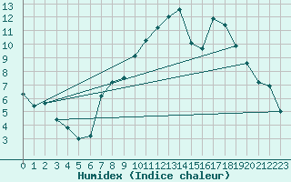 Courbe de l'humidex pour Albi (81)