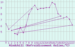 Courbe du refroidissement olien pour Plauen