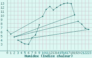 Courbe de l'humidex pour Spa - La Sauvenire (Be)