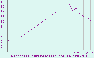 Courbe du refroidissement olien pour Boulaide (Lux)