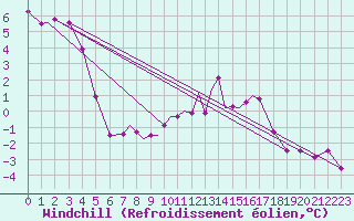 Courbe du refroidissement olien pour Casement Aerodrome