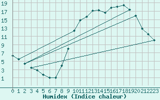 Courbe de l'humidex pour Dolembreux (Be)