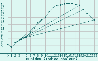 Courbe de l'humidex pour Inari Saariselka