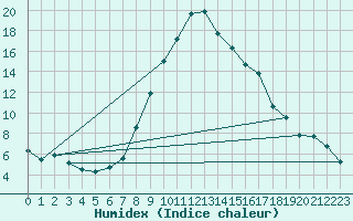 Courbe de l'humidex pour Schiers