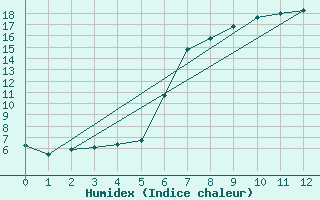 Courbe de l'humidex pour Hoydalsmo Ii