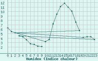 Courbe de l'humidex pour Avila - La Colilla (Esp)