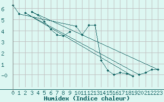 Courbe de l'humidex pour Feldberg-Schwarzwald (All)