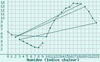 Courbe de l'humidex pour L'Huisserie (53)